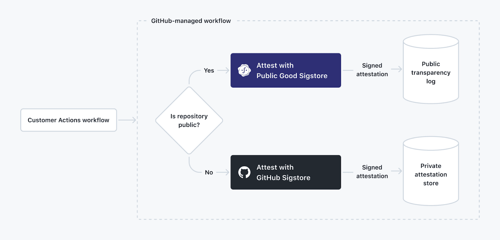 container signing logic private and public repo