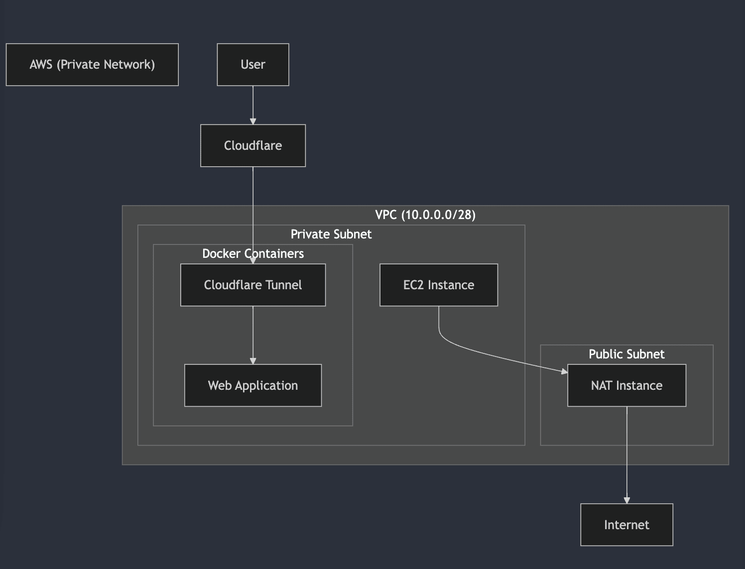 Cloudflare Zero Trust