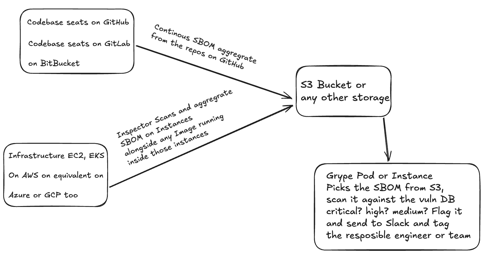 SBOM supply chain beyond generation