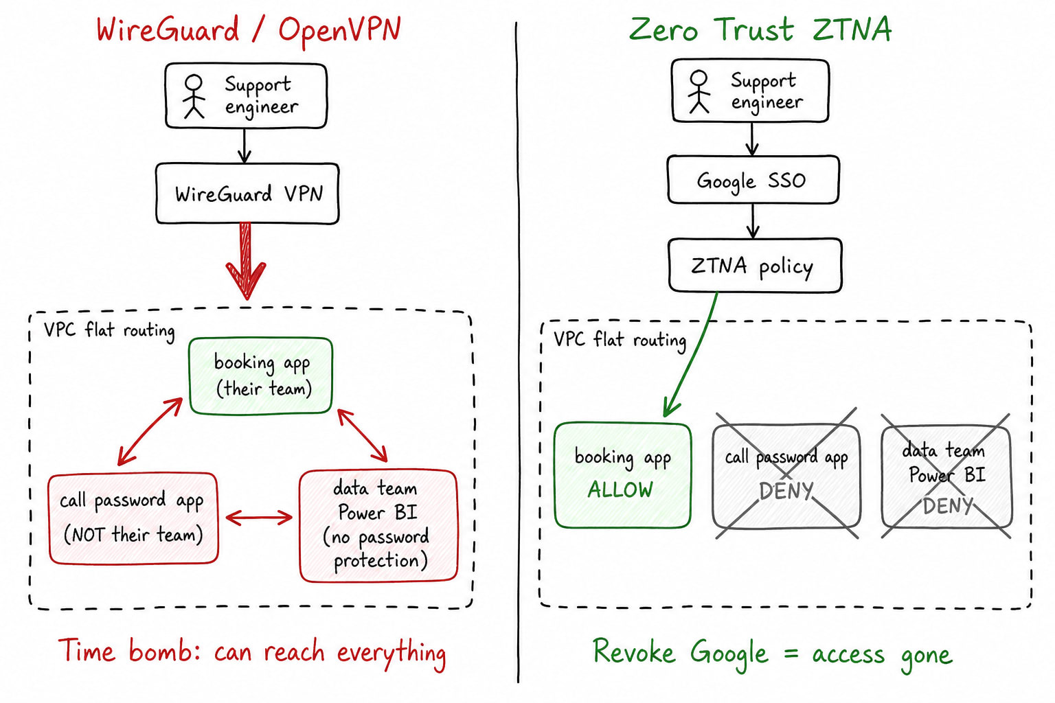 VPN flat access vs ZTNA app-level access